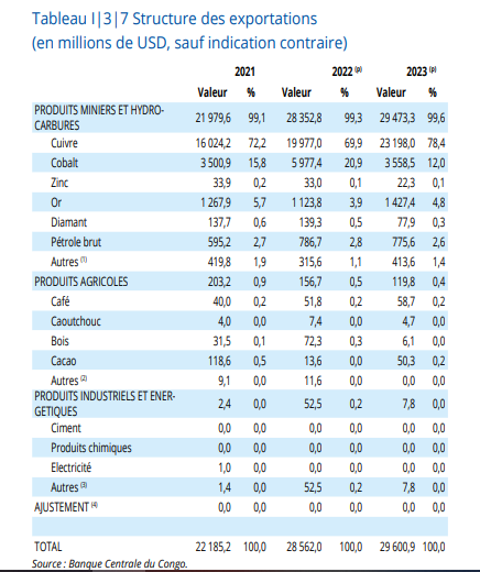 Exportations de la RDC en 2023