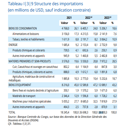 Importations de la RDC en 2023